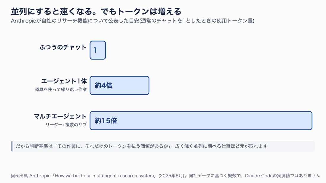 通常のチャットを1としたとき、エージェント1体は約4倍、マルチエージェントは約15倍のトークンを使うというAnthropicの公表値を示す棒グラフのアニメーション図