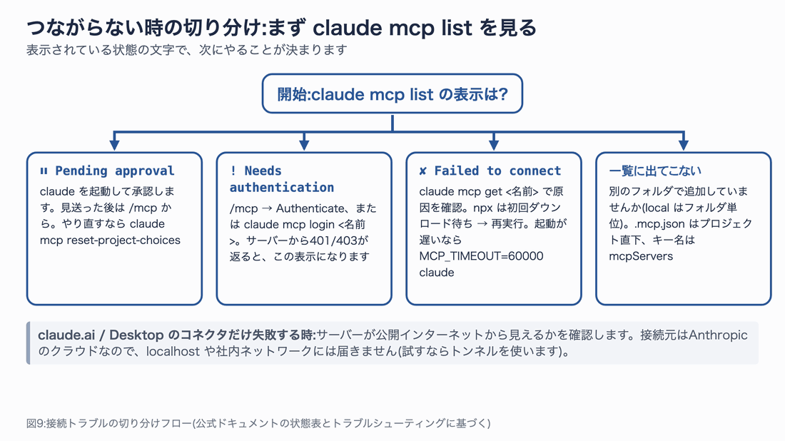 切り分けフロー。claude mcp listの表示がPending approvalなら承認、Needs authenticationなら認証、Failed to connectならclaude mcp getで原因確認、一覧に出ないならフォルダとファイルの場所を確認。コネクタだけ失敗する場合は公開インターネットから見えるかを確認