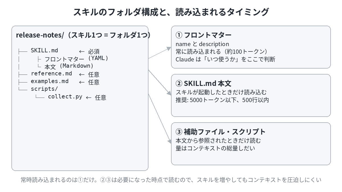 スキルフォルダの構成と、フロントマター・本文・補助ファイルがそれぞれ読み込まれるタイミングの対応