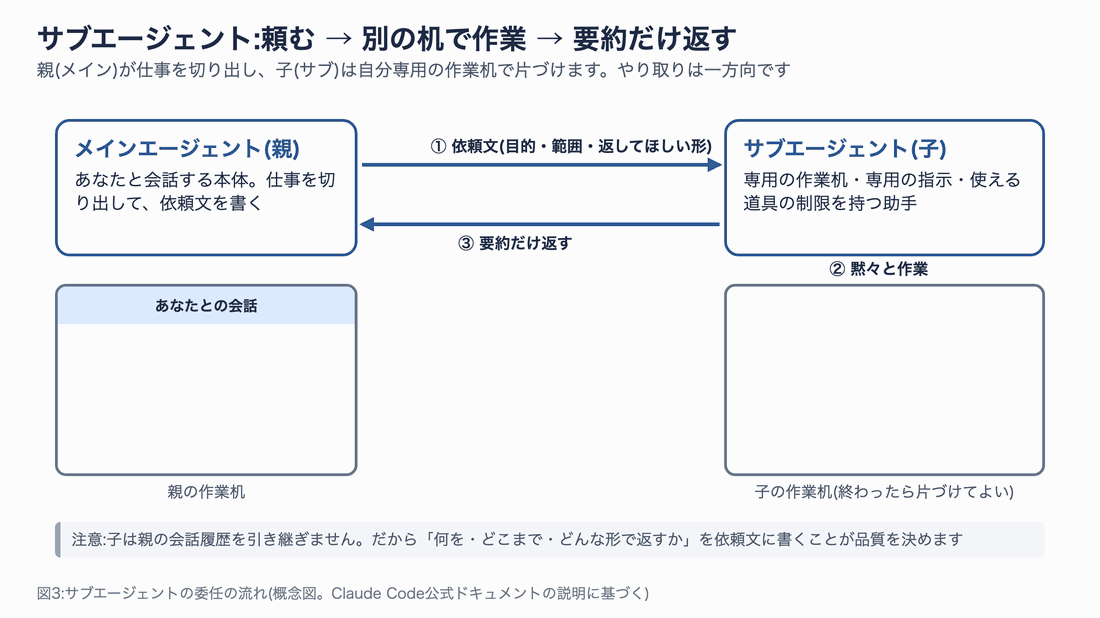 メインエージェントが依頼文を書いてサブエージェントに渡し、サブエージェントが自分の作業机で検索結果やログを読み、要約だけを親に返すことで、親の机がきれいなまま保たれることを示すアニメーション図