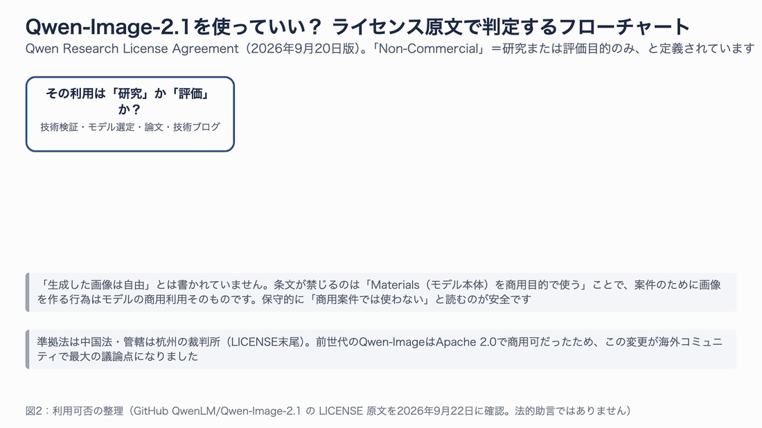 Qwen-Image-2.1のライセンス判定フローチャート。「その利用は研究か評価か」→はい→使える、いいえ→「お金が絡む用途か」→はい→そのままでは使えない(商用ライセンスが必要)、いいえ→グレー(条文上はカバー外)、という分岐を順に強調するアニメーション