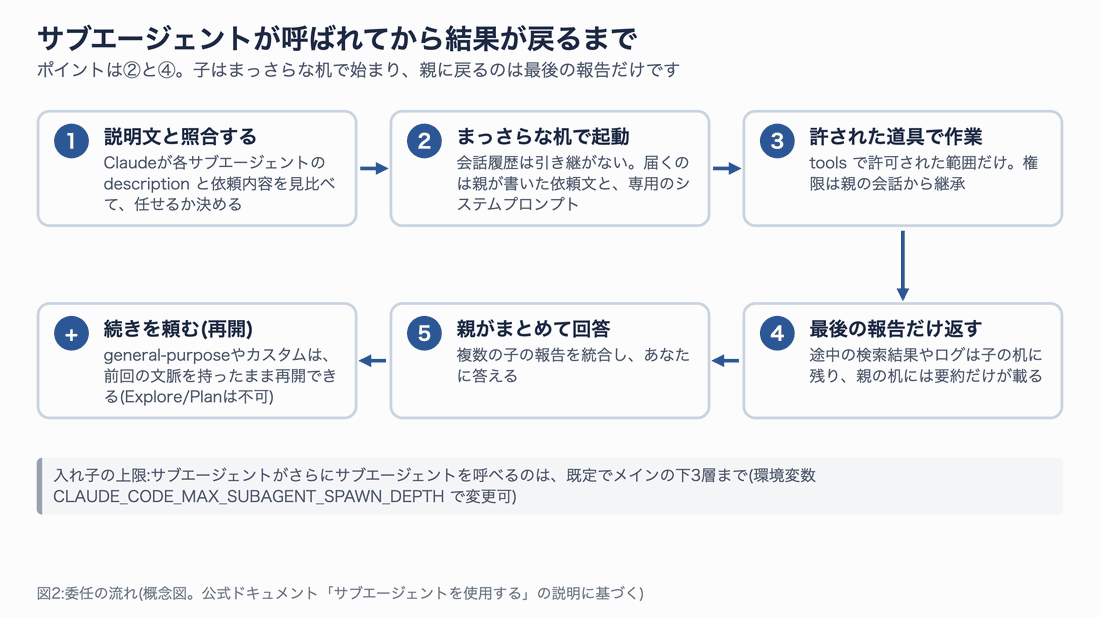 サブエージェントの委任の流れを6つの段階で示すアニメーション図。説明文と照合する、まっさらな机で起動、許された道具で作業、最後の報告だけ返す、親がまとめて回答、続きを頼む、の順に強調される