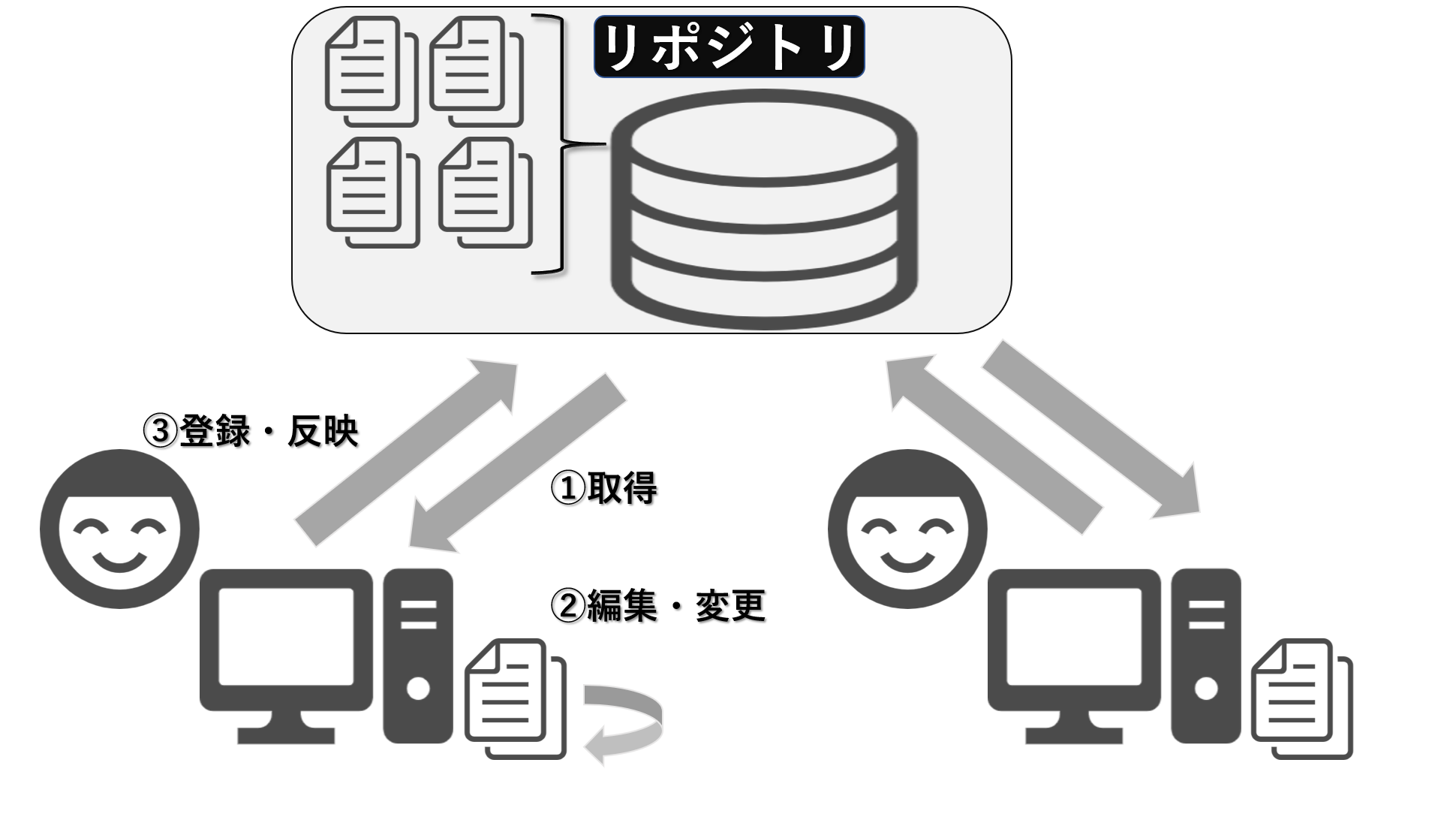 初心者 バージョン管理 中央集中型システムと分散型システムについて Qiita