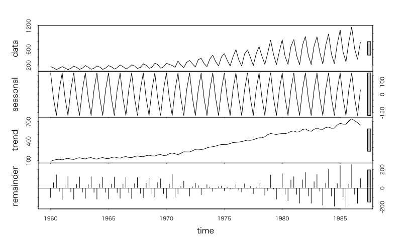 周期を持つ時系列データの分解とRでの実行例 #データ分析 - Qiita
