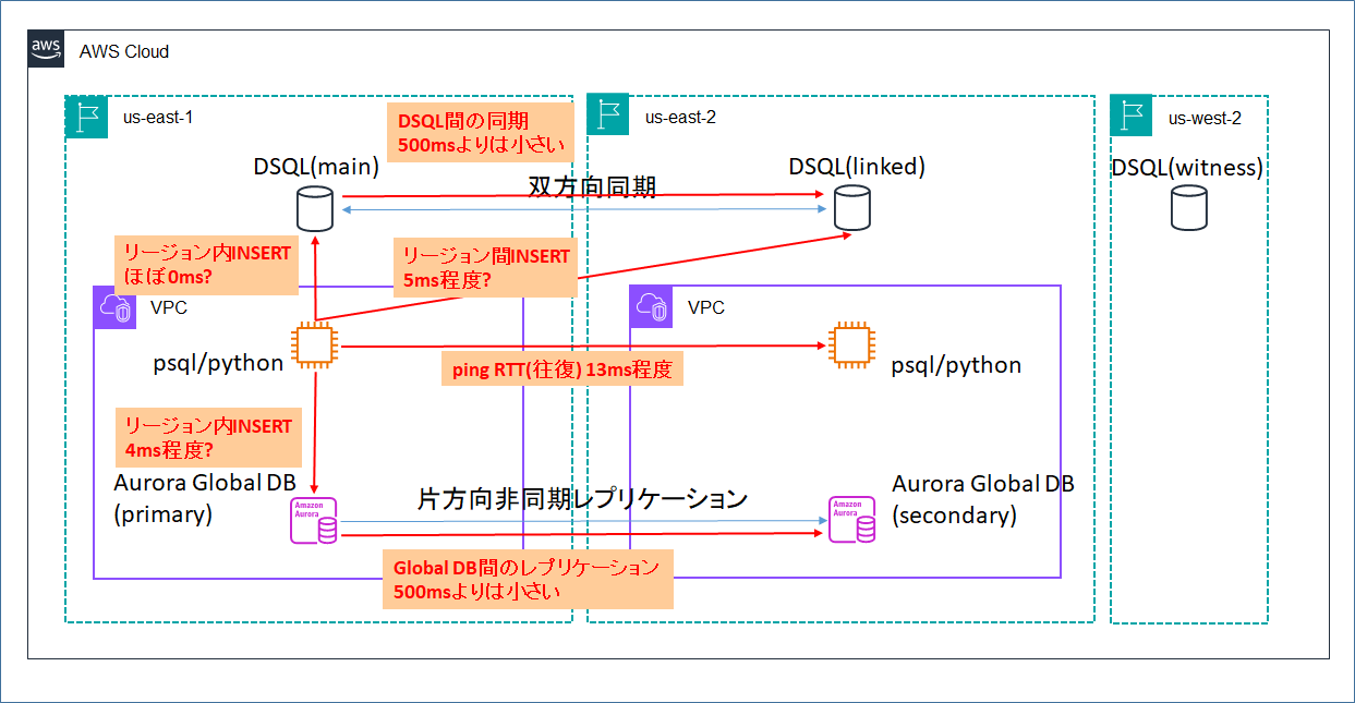 Aurora@プロフ要確認 Amazon Redshift と Amazon Aurora MySQL のゼロ ETL 統合の検証