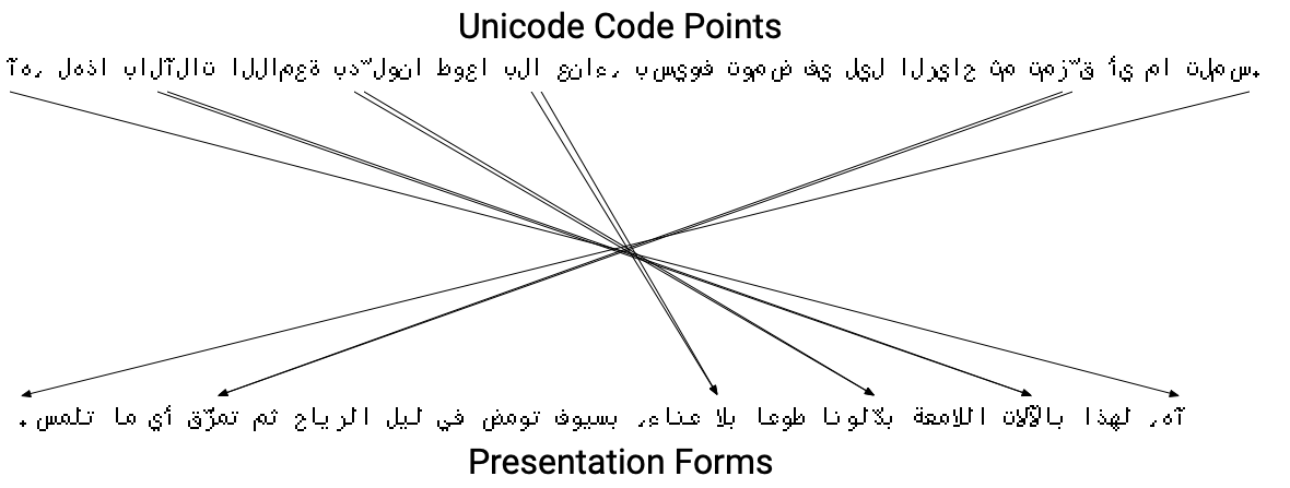 Go でアラビア語を描画する Qiita