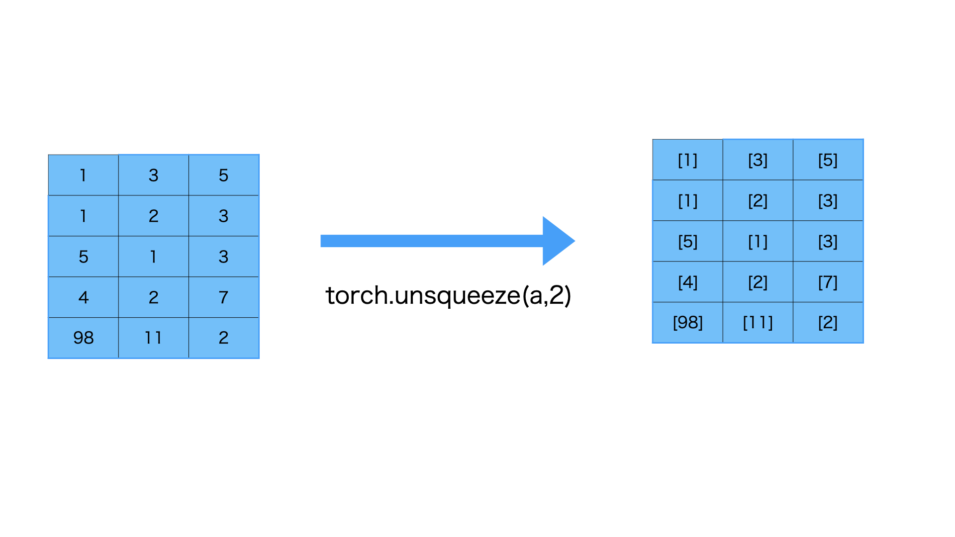 numpyとtorchのdimension拡大と縮小 PyTorch Qiita