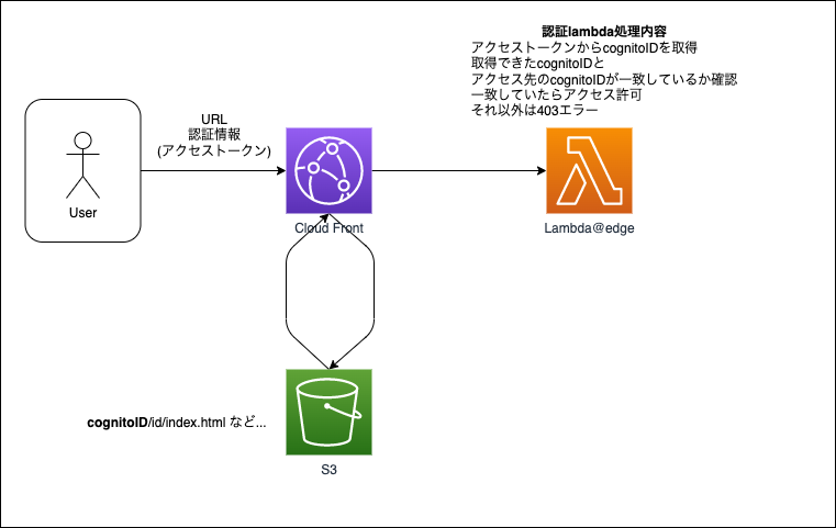 CloudFrontとlambda@EdgeでS3にcognito認証をつけた #AWS - Qiita