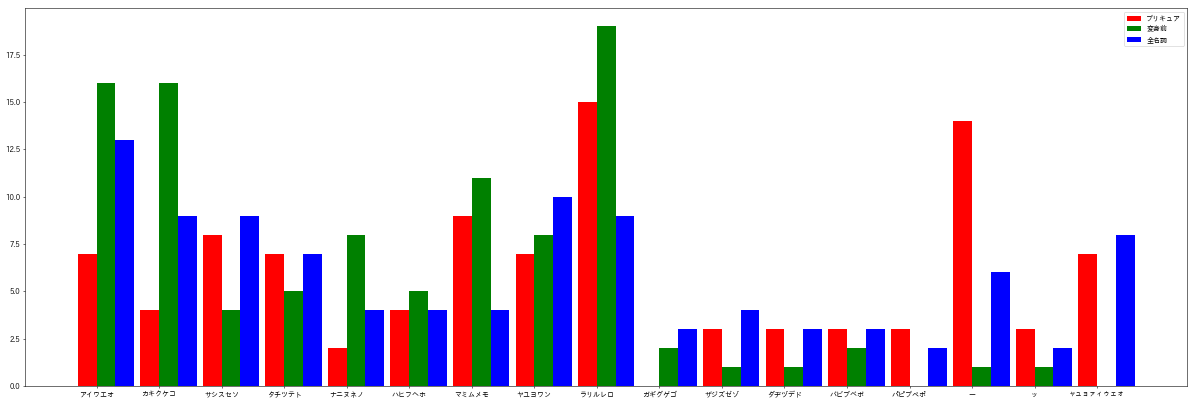 プリキュアがきらきらしている秘密 ラ行 の透明感とラーメンの人気から見る 素敵な名前のつけかたをpythonで分析する Qiita