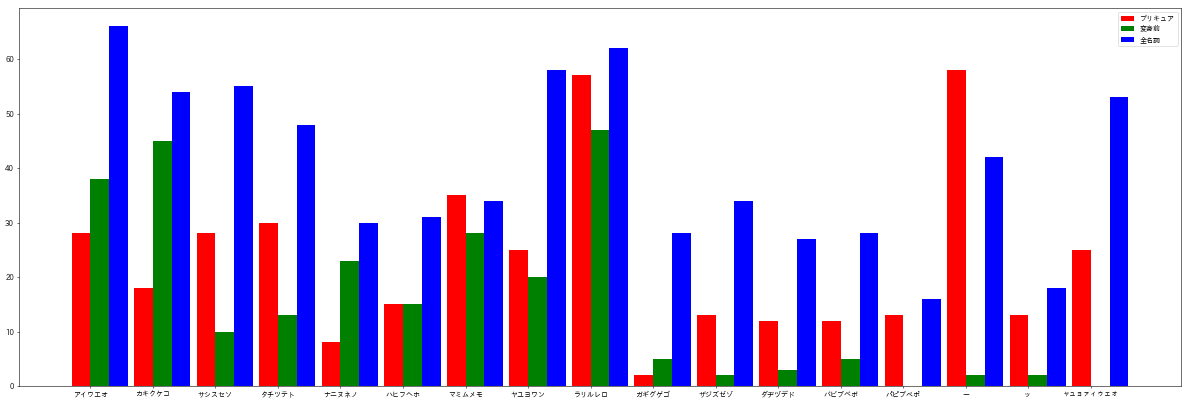 プリキュアがきらきらしている秘密 ラ行 の透明感とラーメンの人気から見る 素敵な名前のつけかたをpythonで分析する Qiita