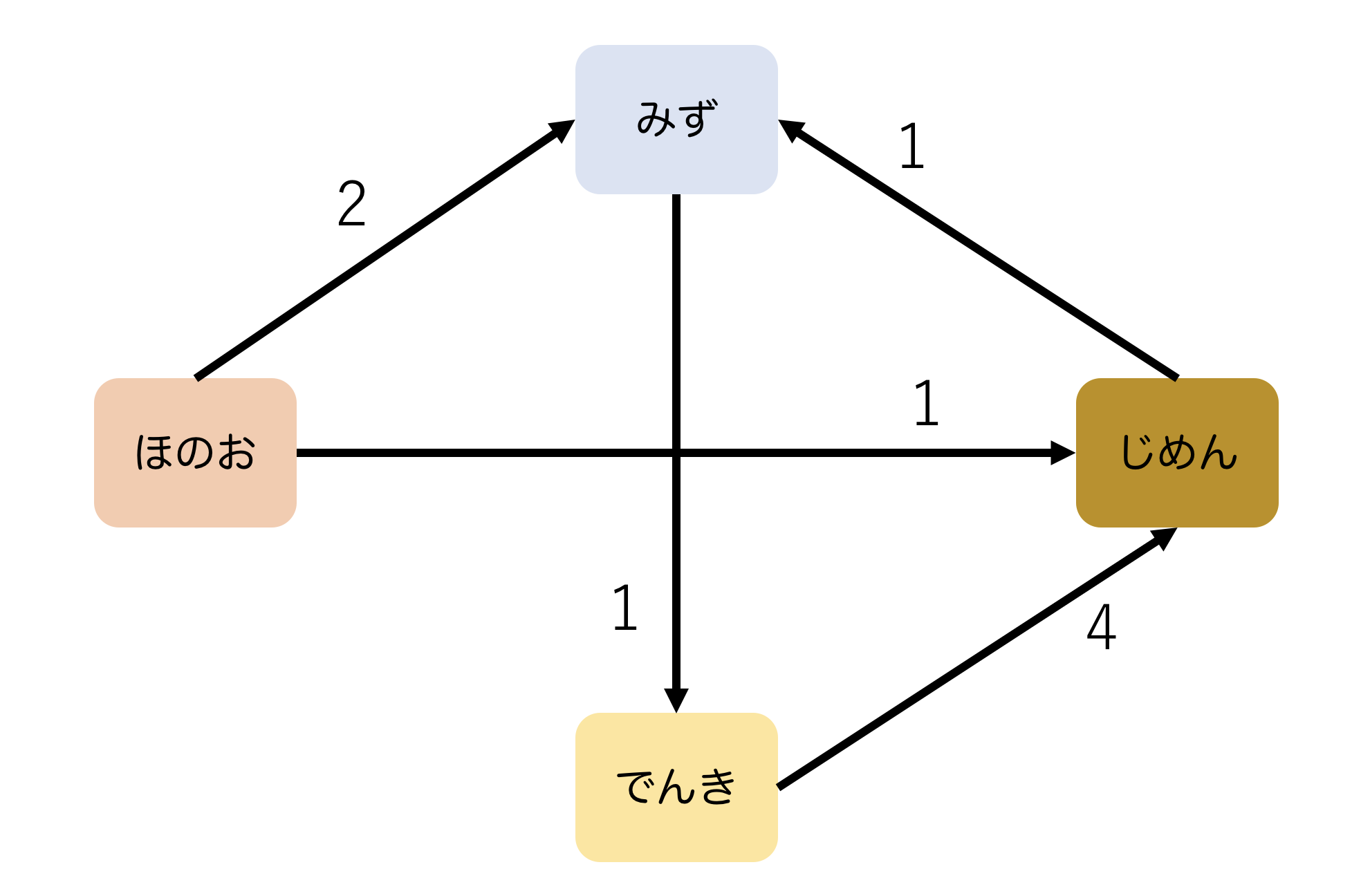 Qiitaの図