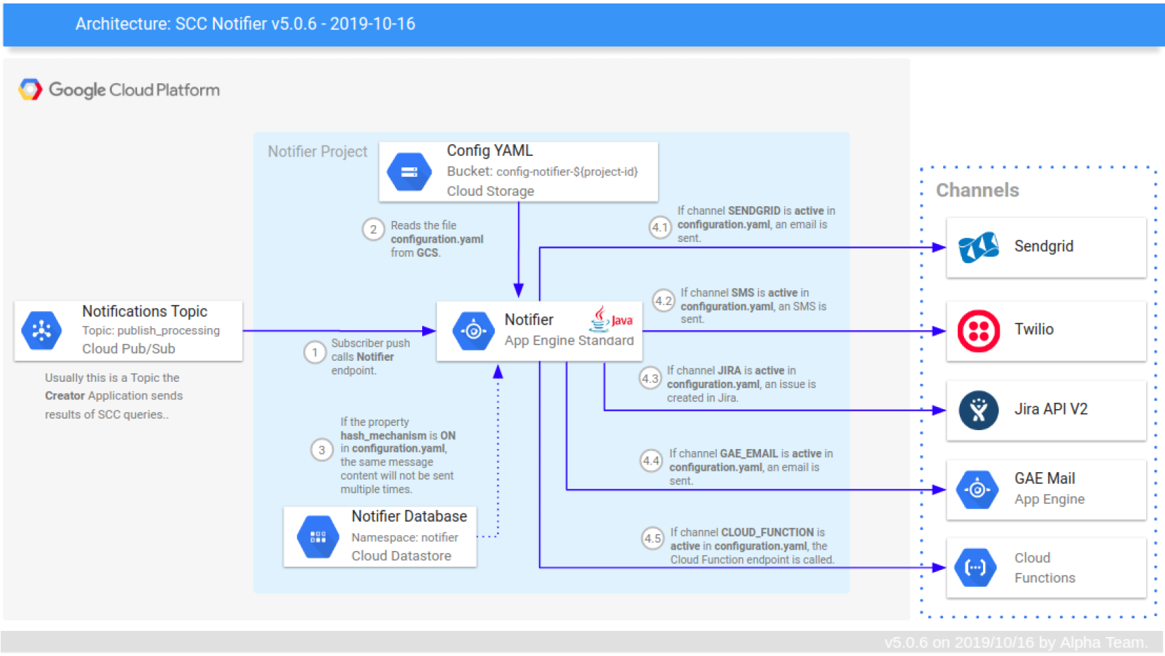 GCPのデータリスク管理プラットフォーム Security Command Center を導入してみた Qiita
