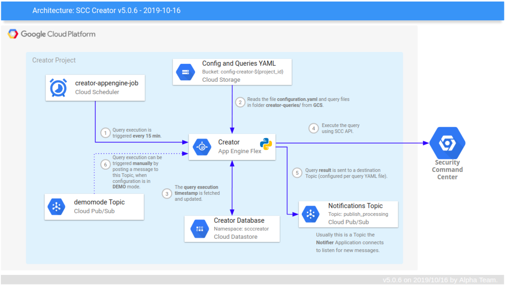 GCPのデータリスク管理プラットフォーム Security Command Center を導入してみた Qiita