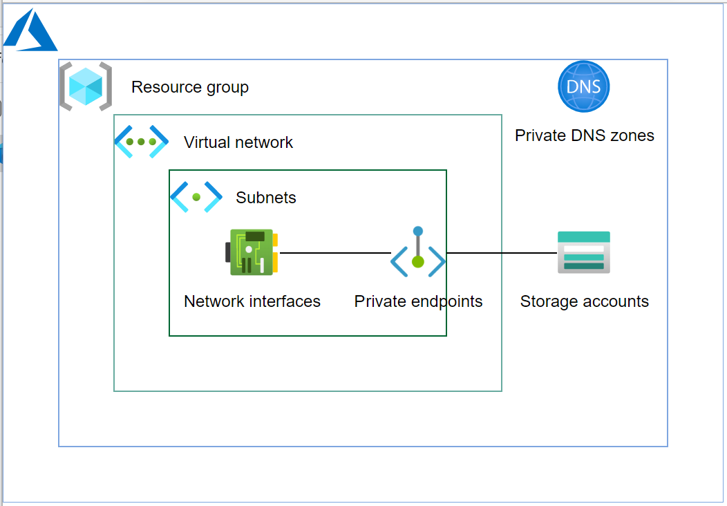 【Azure】Terraformを用いてストレージアカウントへ接続するプライベートエンドポイントを作成する。 StorageAccount