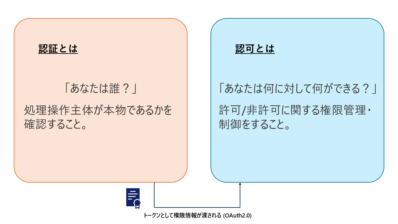 即申請可能　アンクゥ Open Policy Agent (OPA) の認可アーキテクチャ適用 #Go - Qiita