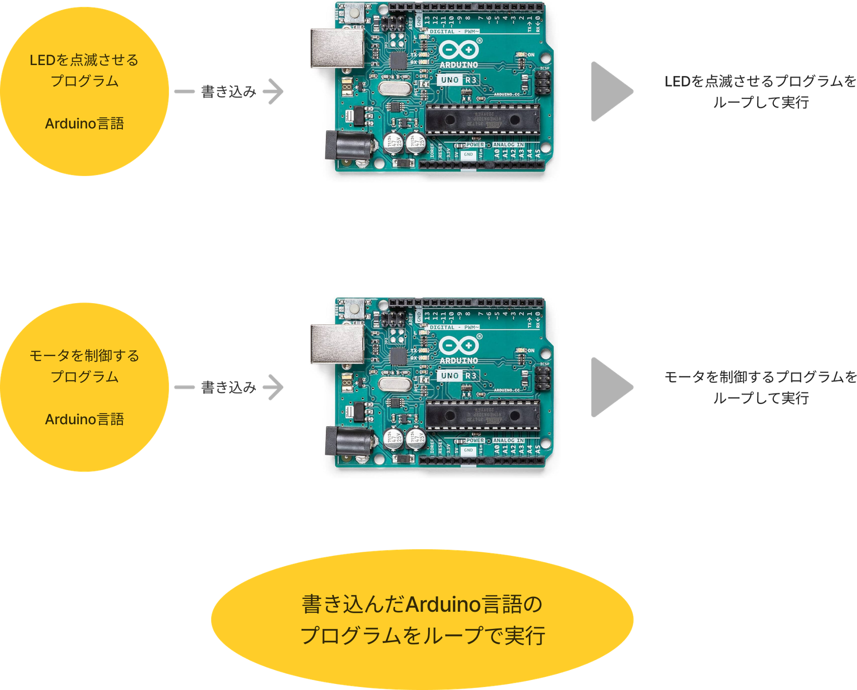 初心者向け】結局、Arduinoとラズパイって何が違うの？【図解