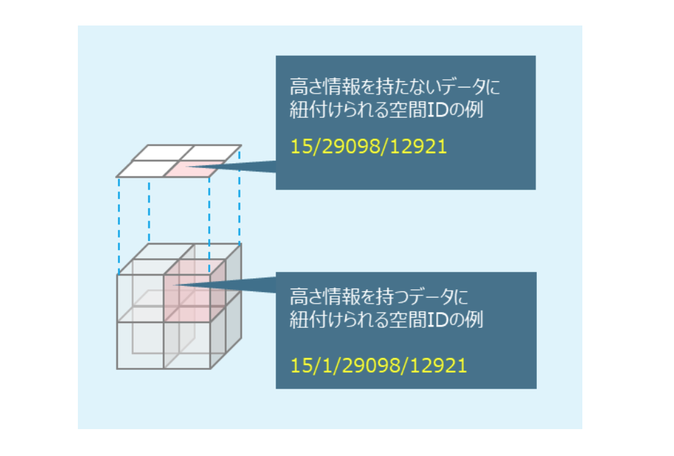 ずかん 4次元時空間情報利活用のための「空間ID」をRustで触ってみる！ #GIS
