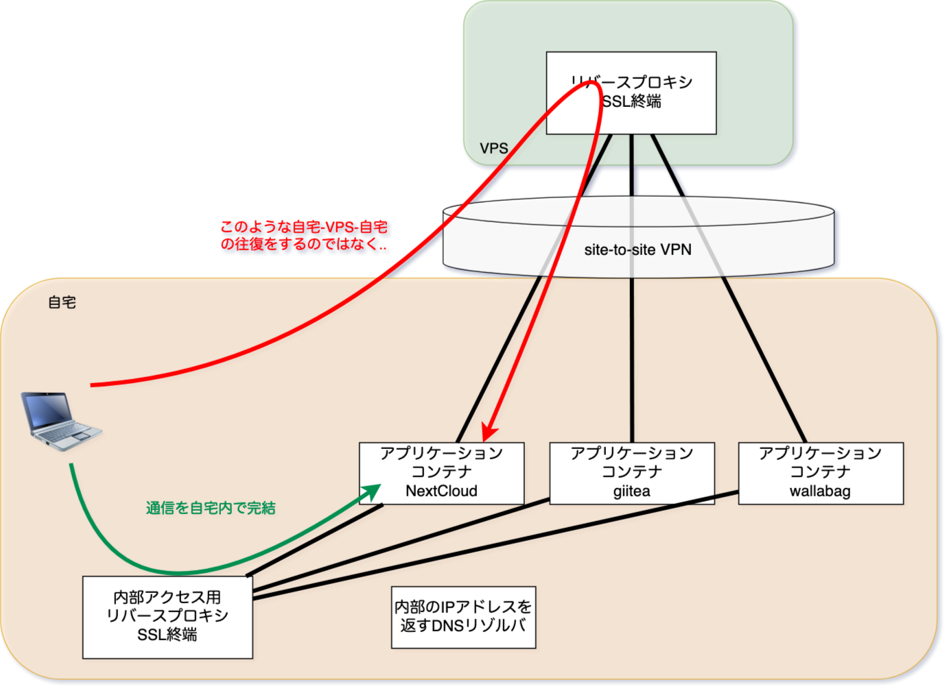 内部アクセス.png