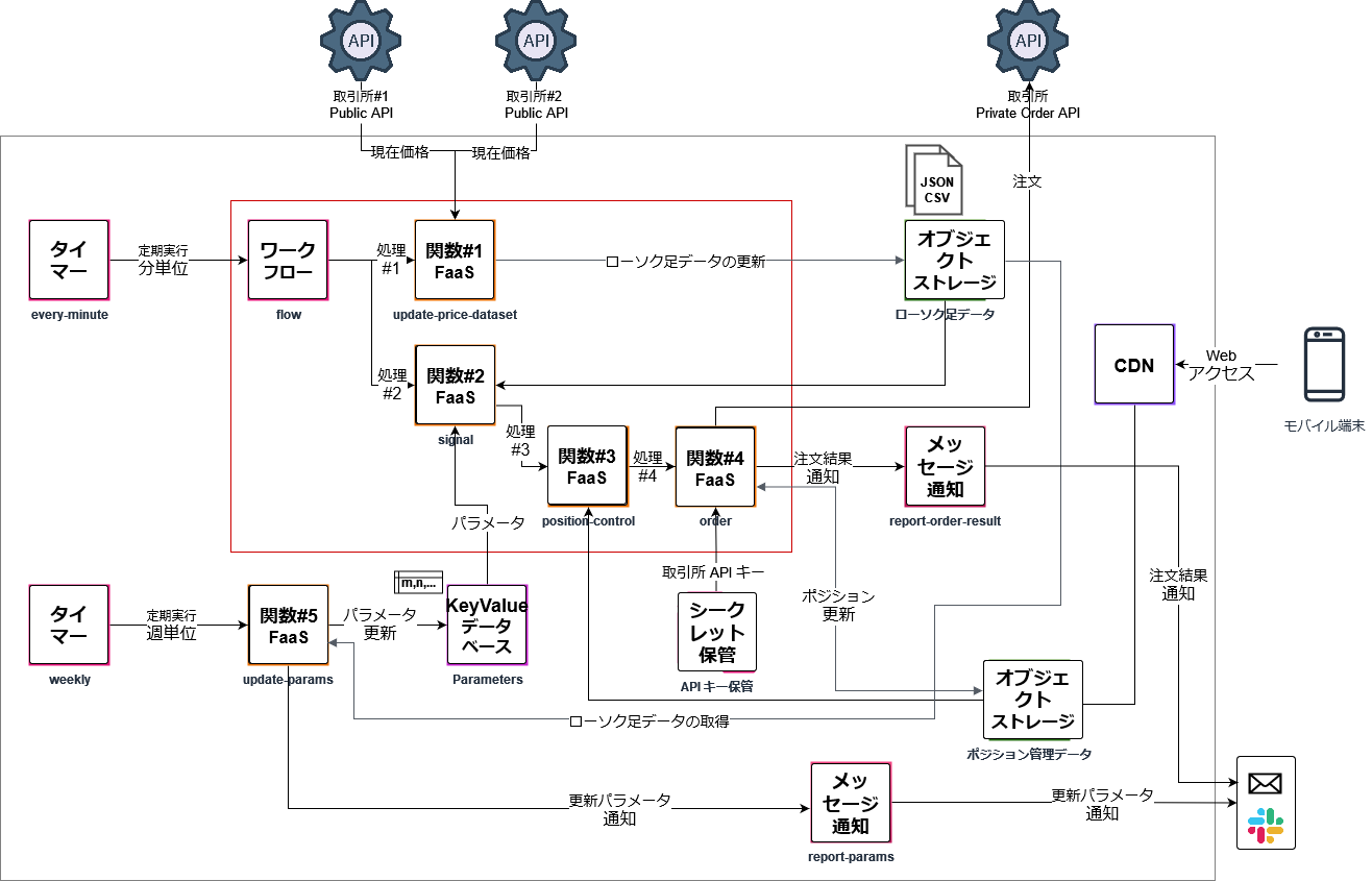 クラウド上のサーバーレスのbotを支えるサービス #AWS - Qiita