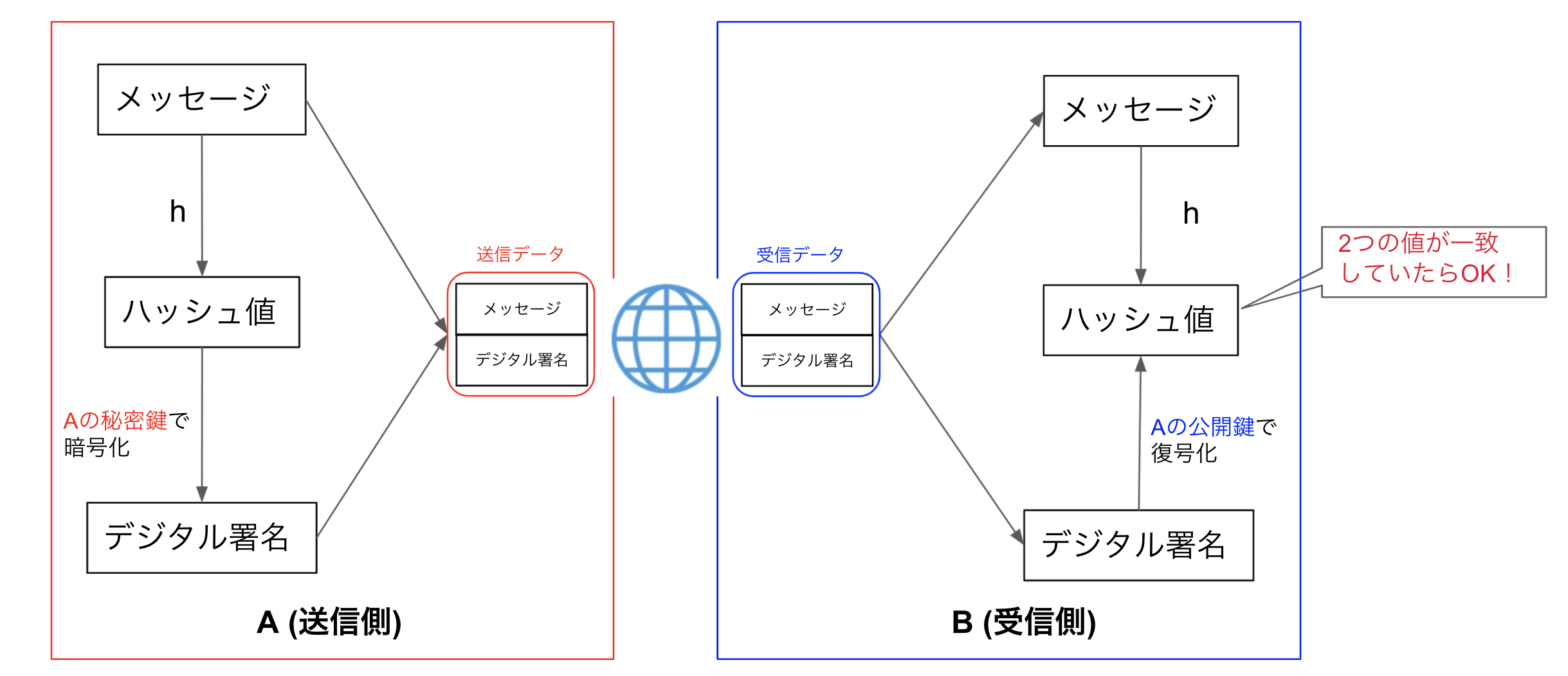 暗号学的) ハッシュ関数入門 #Security - Qiita