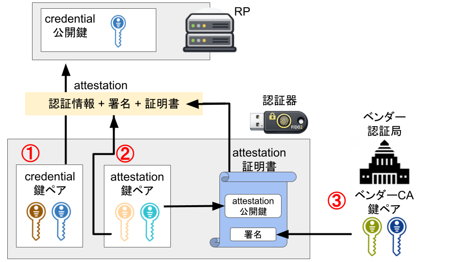 FIDO2認証における鍵ペア.png