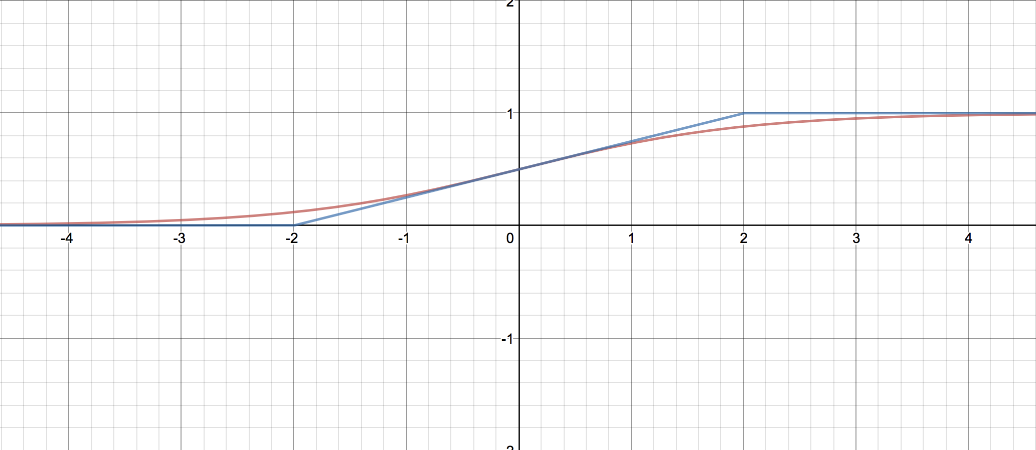 標準シグモイド関数とmax(0, min(1, 1/2 + x/4))
