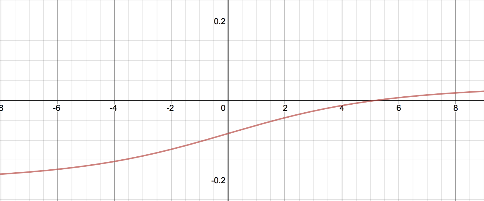二乗誤差(の半分)を $a$ で微分したもの、のグラフ。<br>
