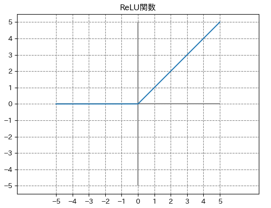 Matplotlibを使って高校数学+大学数学に出てくる関数をビジュアル化