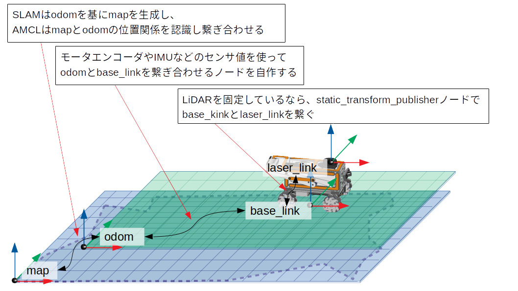 5章 Slamを使ってみる Qiita