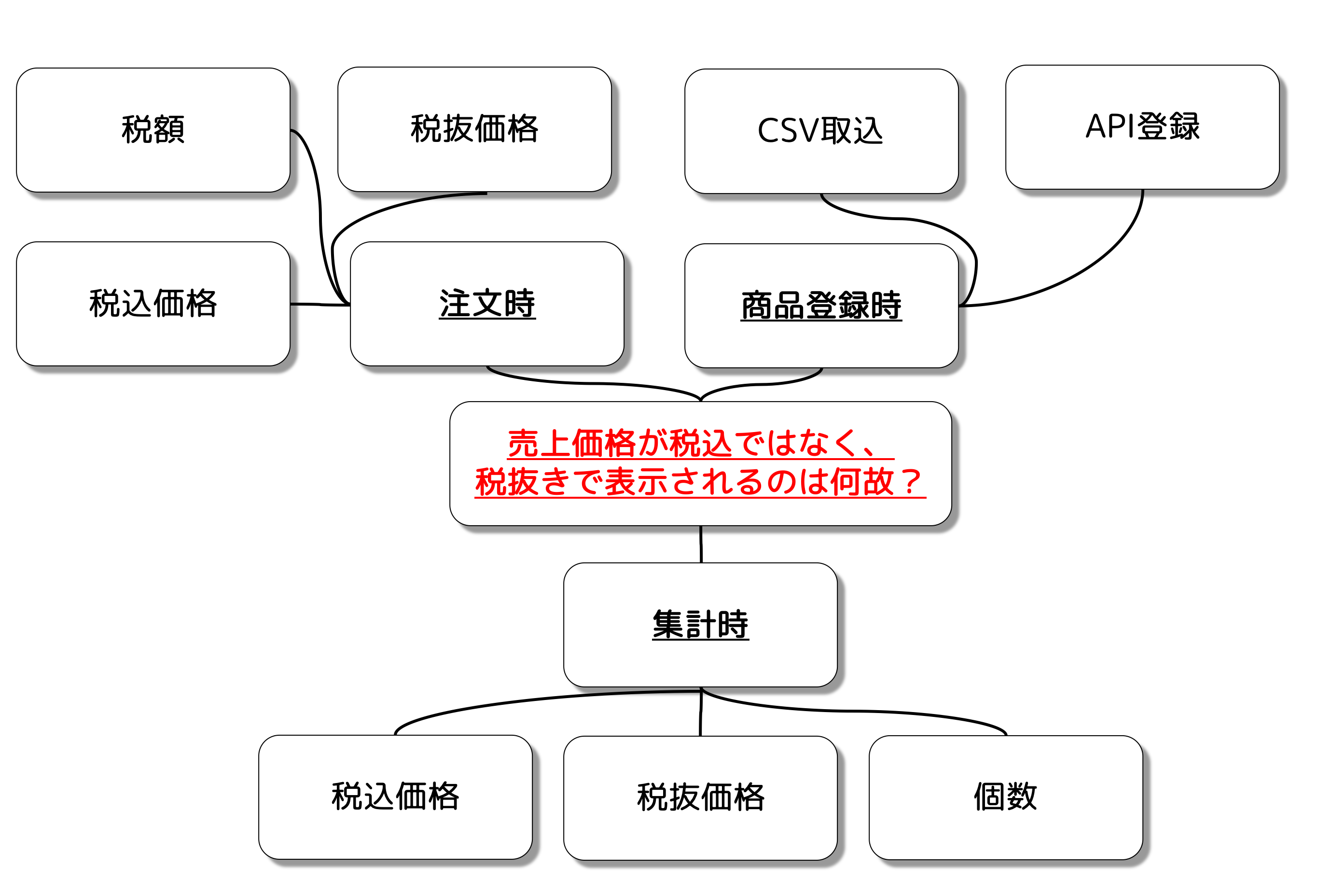 プログラミングに役立つロジックツリーとは マインドマップやkj法も活用しましょう Qiita