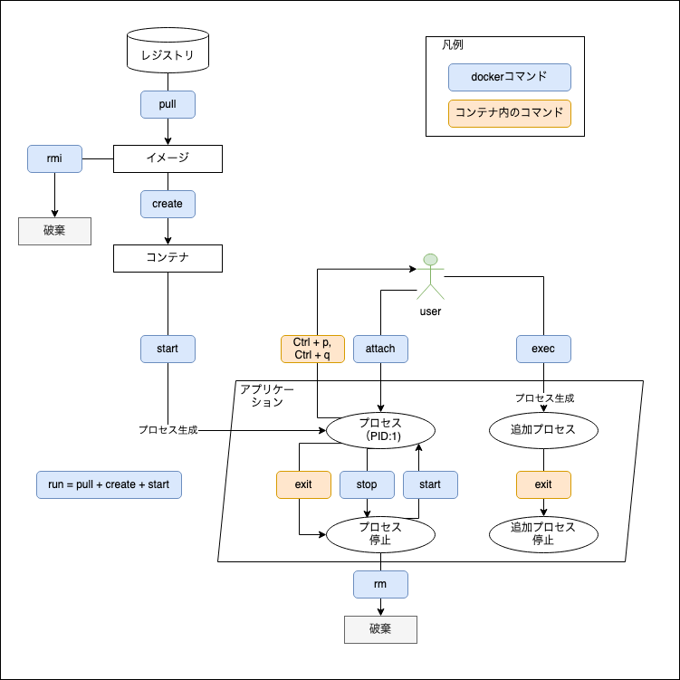 Dockerプロセス遷移.png