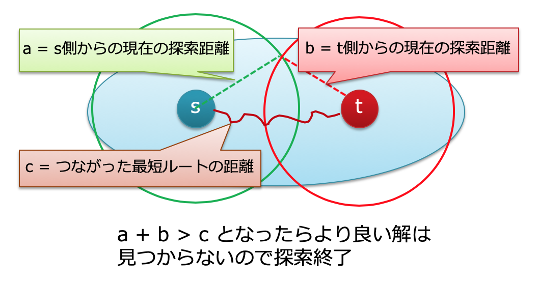 ダイクストラ　プログラミングの方法 ダイクストラ法 (Dijkstra's Algorithm) - YouTube