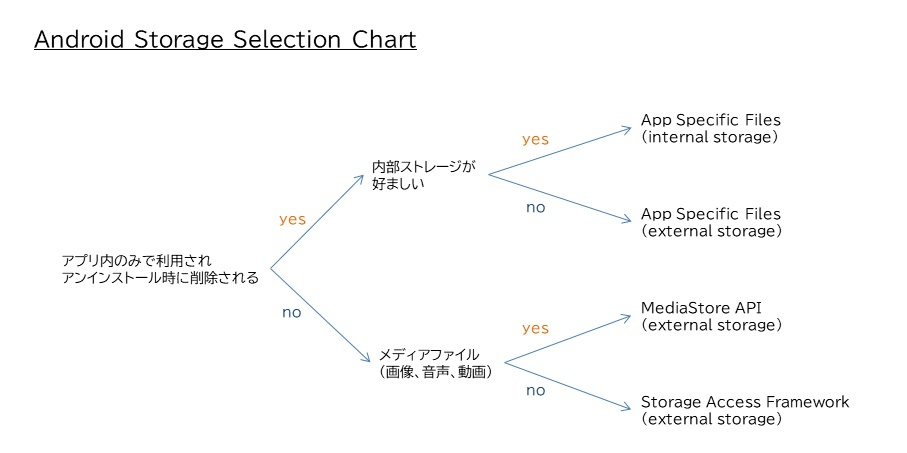 Android Storage Selection Chart.png
