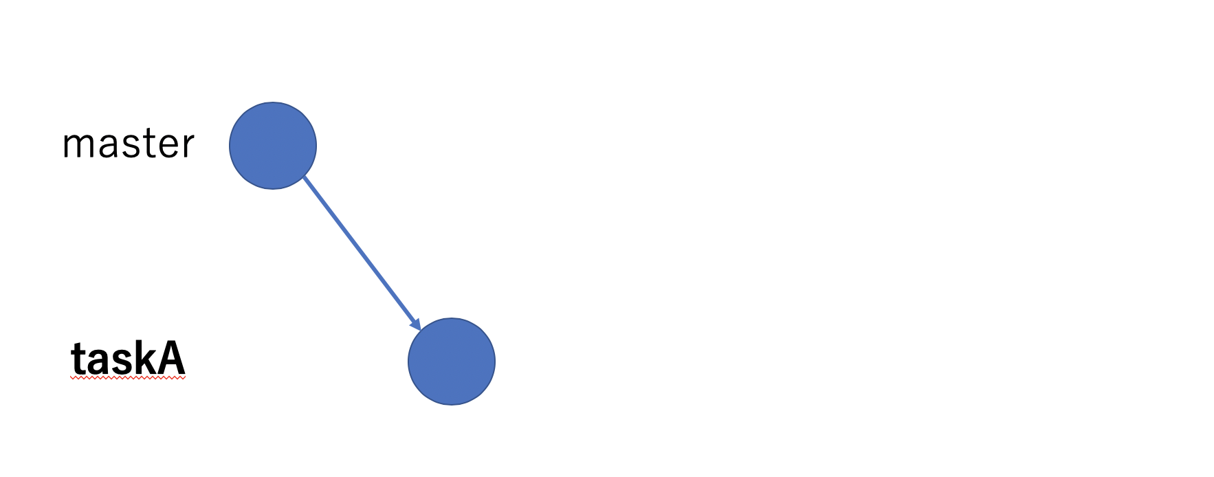 Git 2 Branch Checkout Remote Qiita