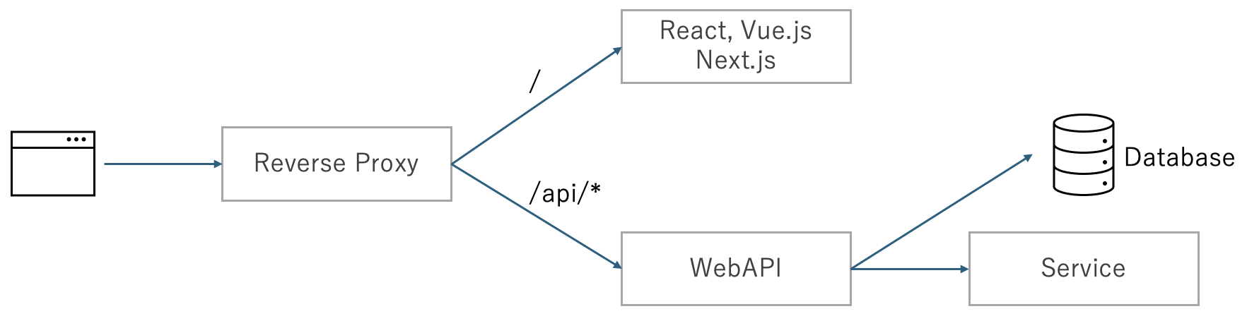 Next.js + ASP.NET Core を .NET Aspire で構成する（with YARP） #.NETAspire - Qiita