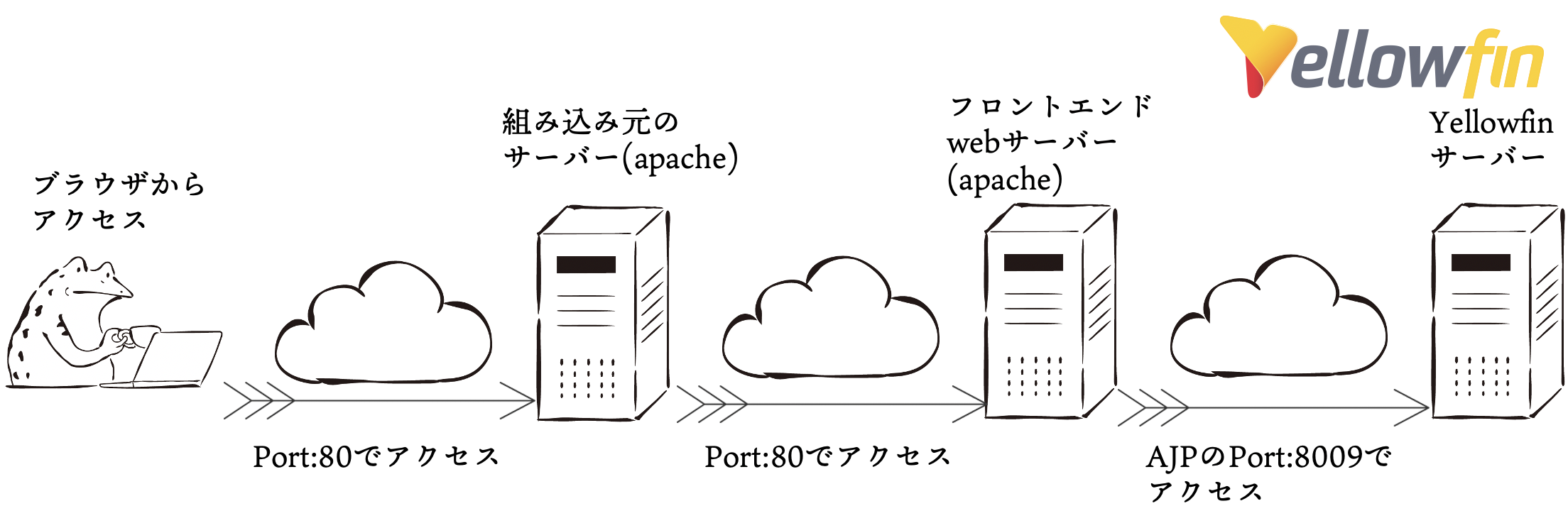 CORS設定を行いwebserver越しにRESTでYellowfinサーバーにアクセスする JavaScript Qiita