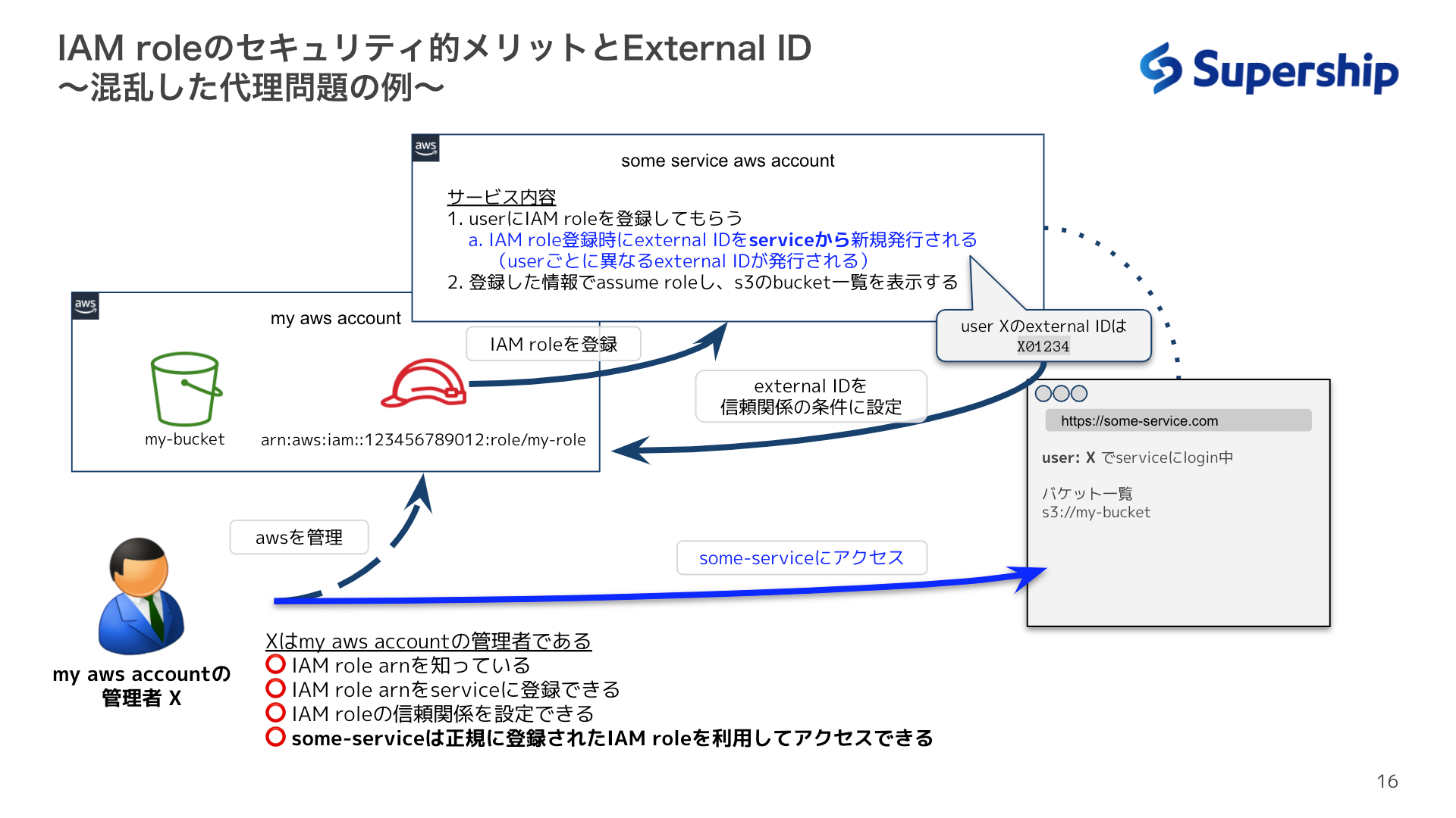 authorized user w eid