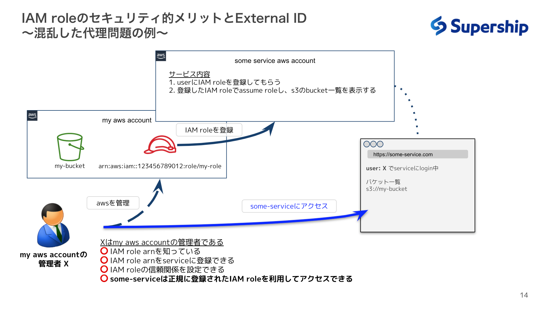 authorized user w/o eid