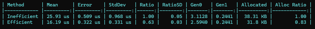 BenchmarkDotNet summary
