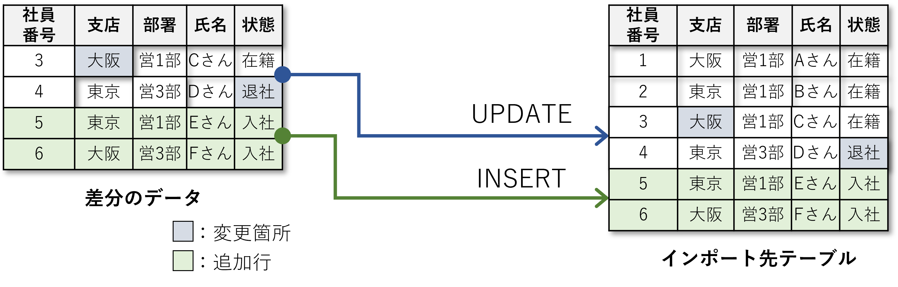 【どっちが早い？】標準UPSERT機能 vs DataLoaderのアップデートローダー機能【DataSpiderのDr.Sumアダプタ