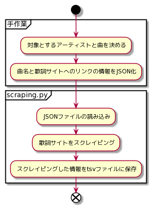機械学習を使って歌詞から歌手を予測する Qiita