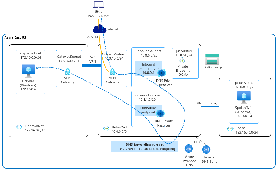 【匿名配送】PR「リナ＝インバース」 DNS (Domain Name System) – フォワーダーの構成 | 徒然なるままに