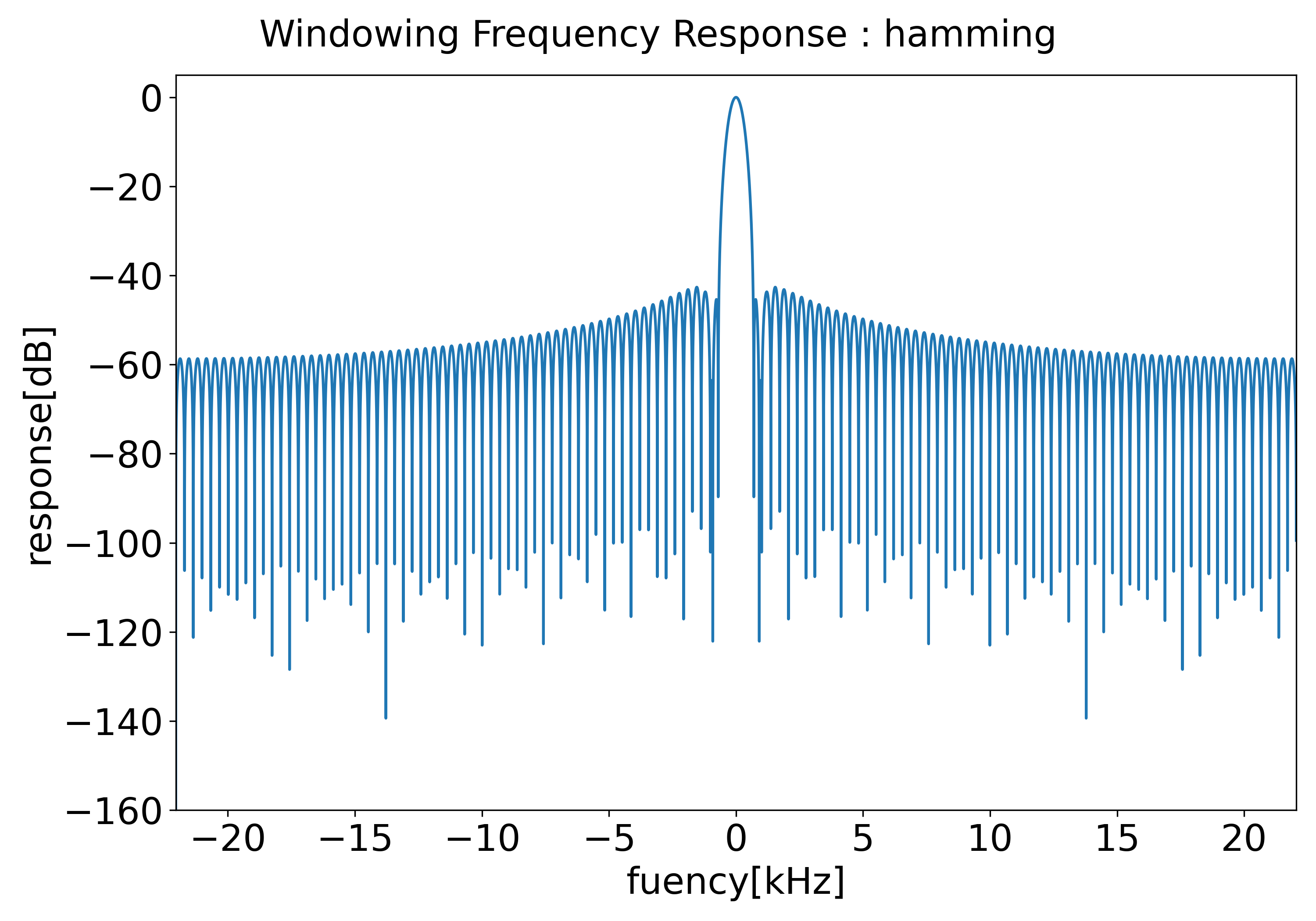 Pythonによるstft等で利用する窓関数の比較 Qiita