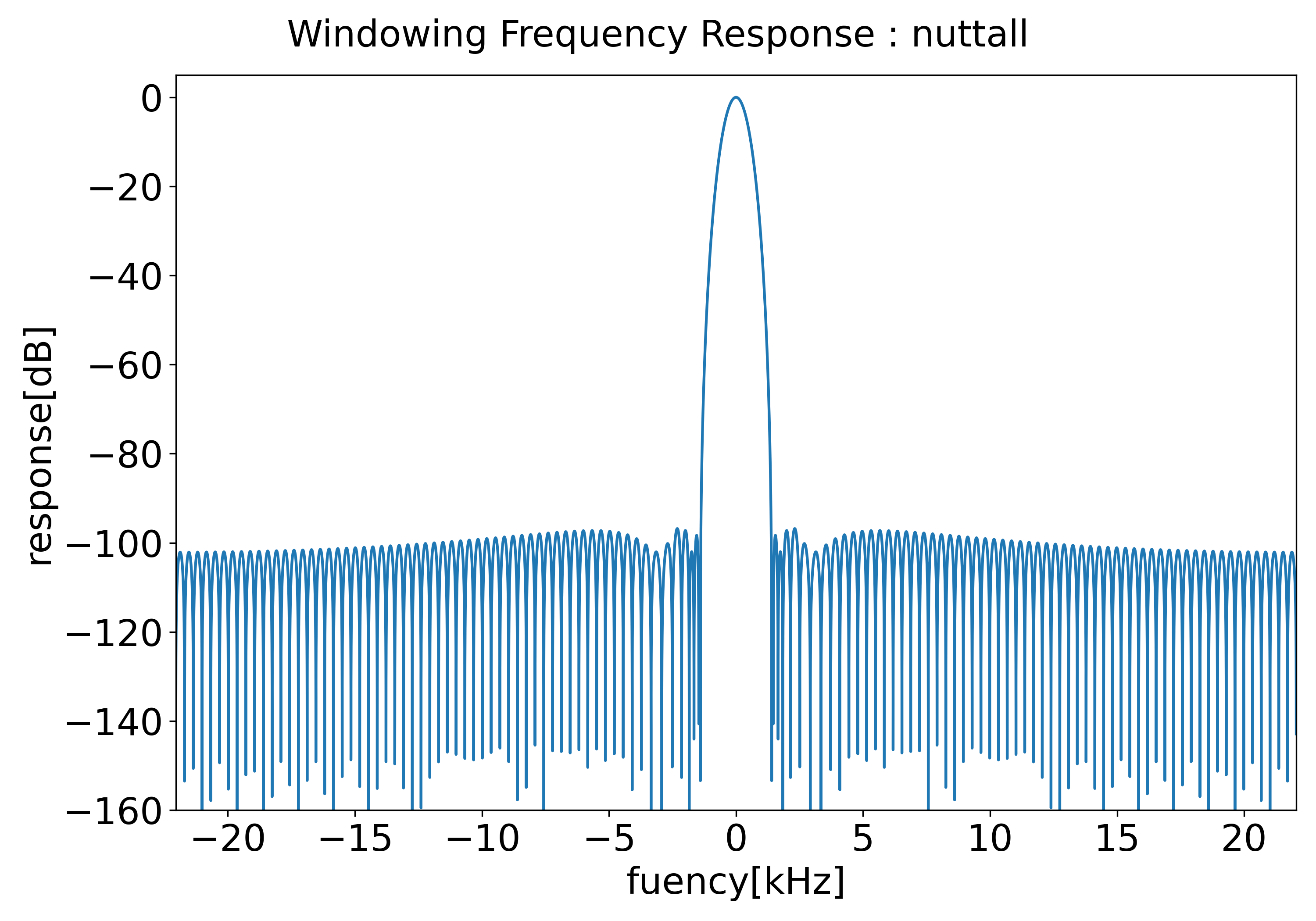 Pythonによるstft等で利用する窓関数の比較 Qiita