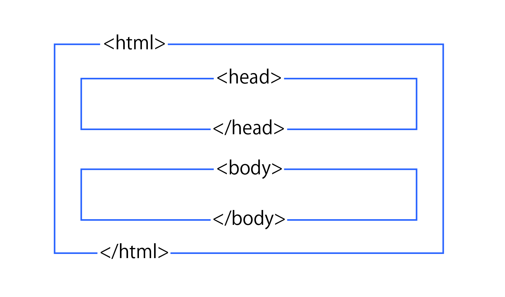 htmlとbodyの関係
