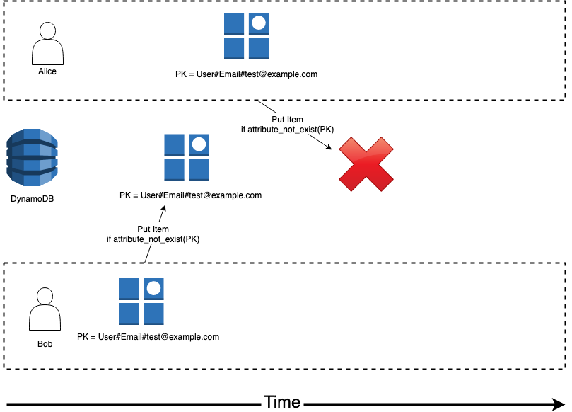 dynamodb-timeline-summary.png