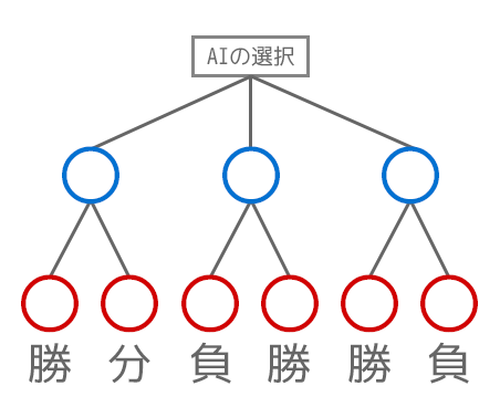 Python]〇×ゲームの敵AIをミニマックス法で作る #Python3 - Qiita