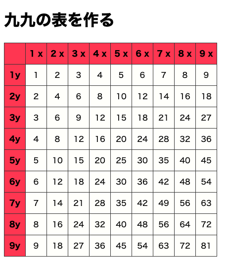 初心者向け Javascriptのfor文でhtmlに表示する九九表を作る Qiita