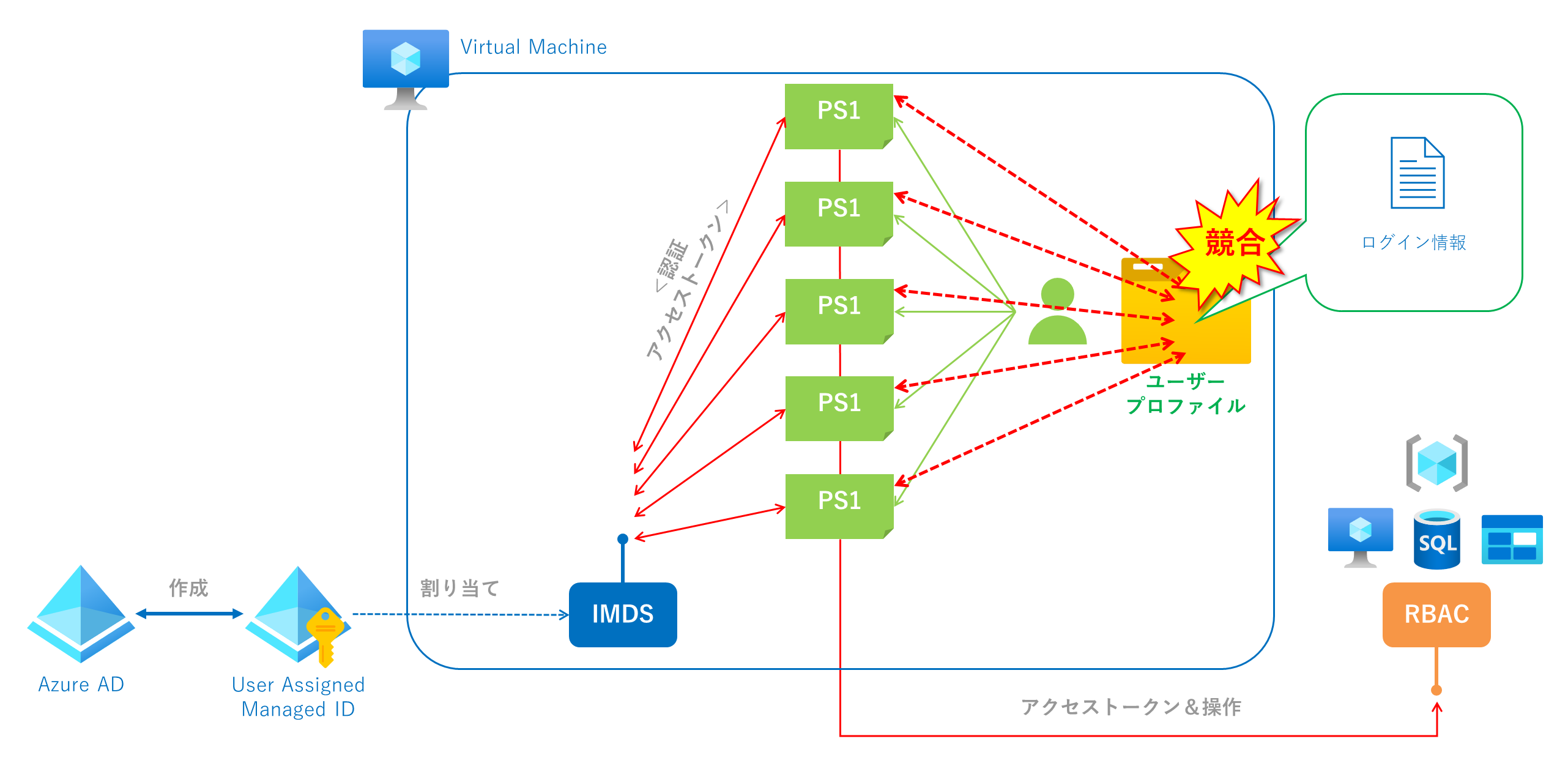 自動化で、マネージド ID と azcopy login を使用する際に気をつける