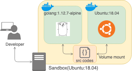 vimの試験運用のために構築したコンテナ環境のアーキテクト